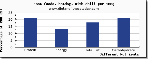 chart to show highest protein in hot dog per 100g